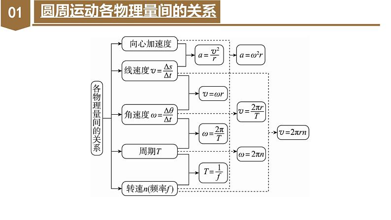 人教版物理必修二  第六章《圆周运动》（单元复习）（课件+内嵌视频+练习）08