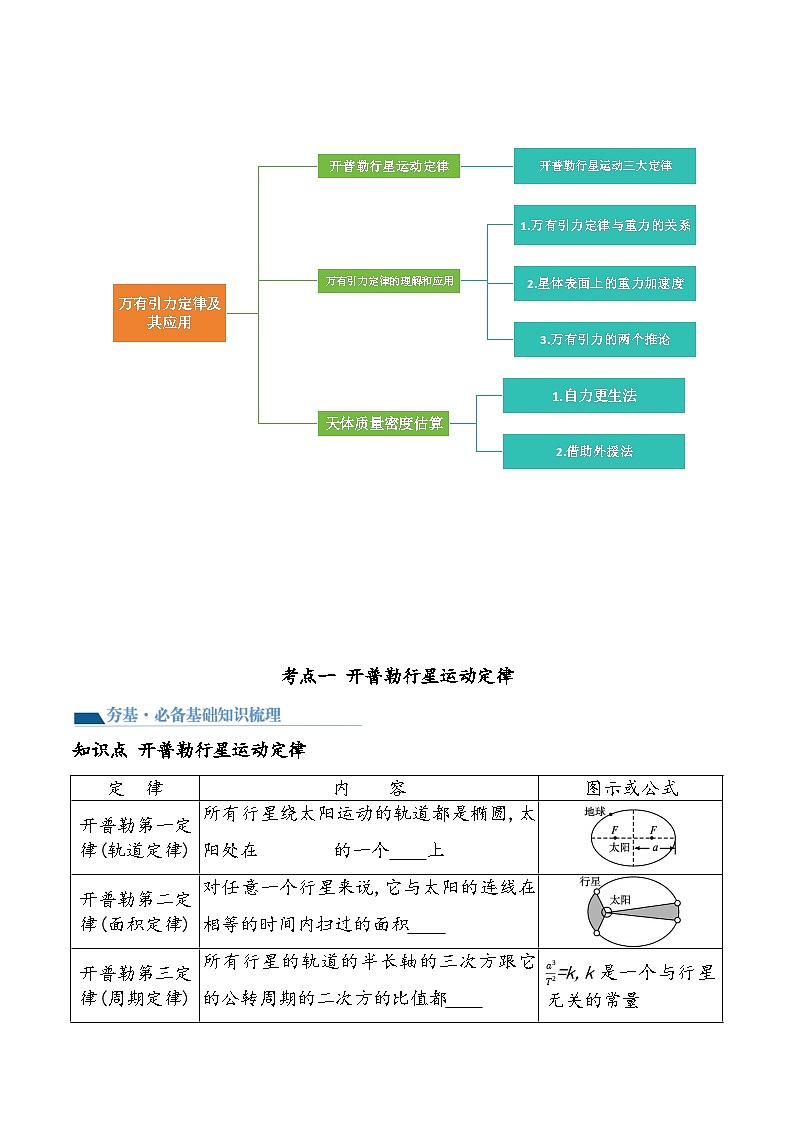 （新高考）2024年高考物理复习第22讲 万有引力定律及其应用（原卷练习+知识讲义）（原卷版+解析）03