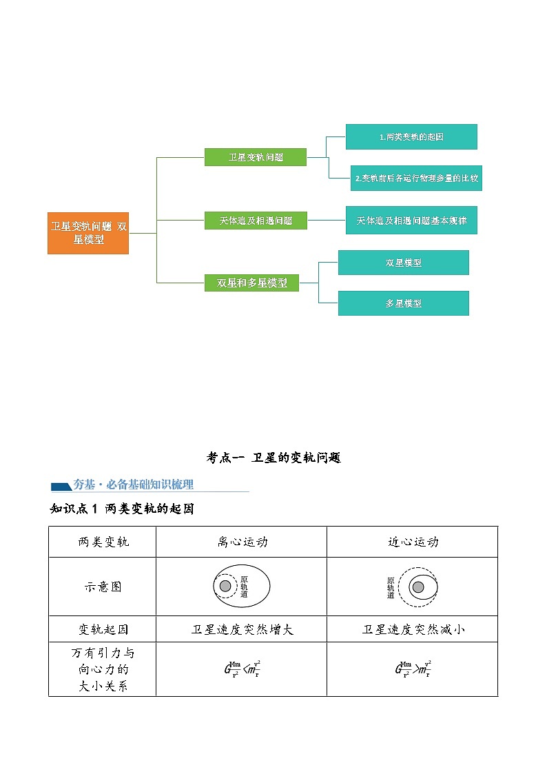 （新高考）2024年高考物理复习第24讲 卫星变轨问题 双星模型（原卷练习+知识讲义）（原卷版+解析）03