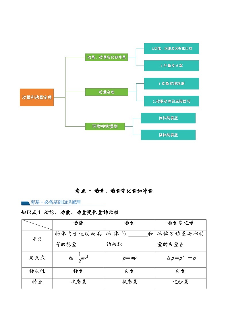 （新高考）2024年高考物理复习第30讲 动量和动量定理（原卷练习+知识讲义）（原卷版+解析）03