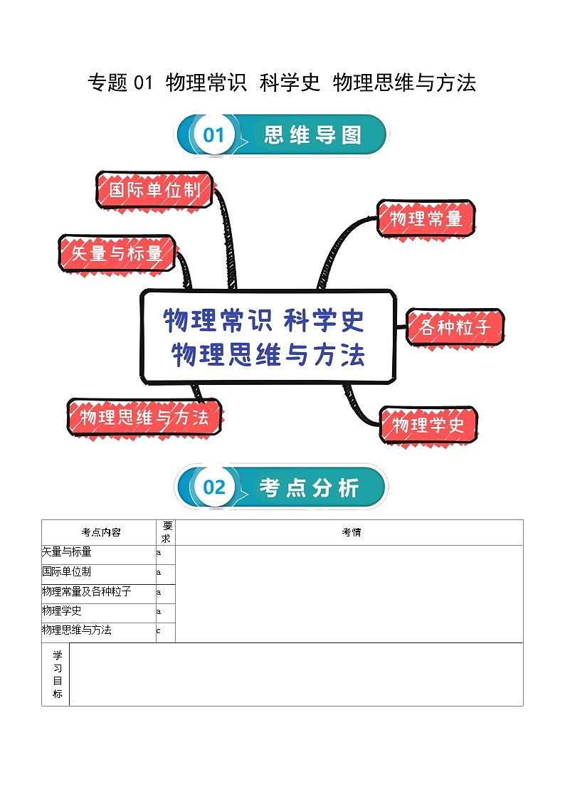 专题01 物理常识 科学史 物理思维与方法-高考物理一轮复习知识清单（全国通用）第1页