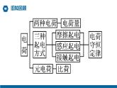 【核心素养】人教版高中必修三+第九章+第2节《库仑定律》课件PPT+分层练习