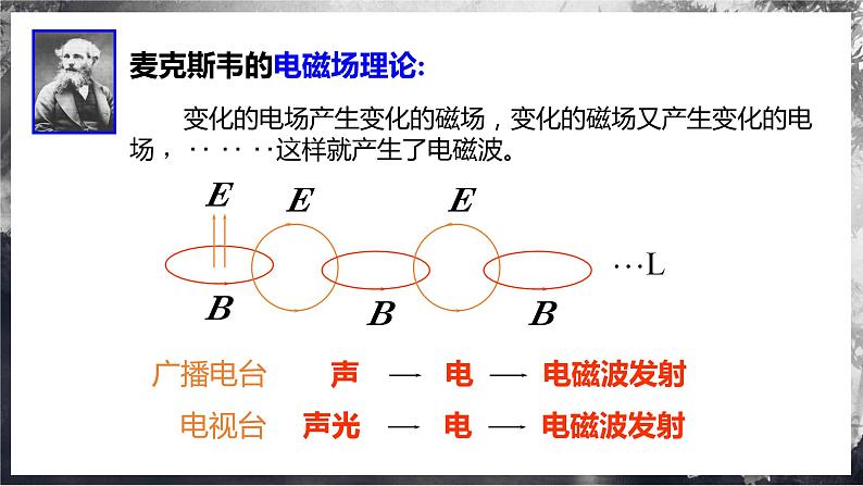 第3课 电磁波的传播和接收（课件） 第2页