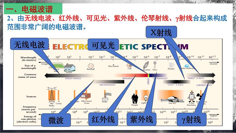 【沪科版物理】选择性必修二  8.4《电磁波的应用》课件+同步练习04