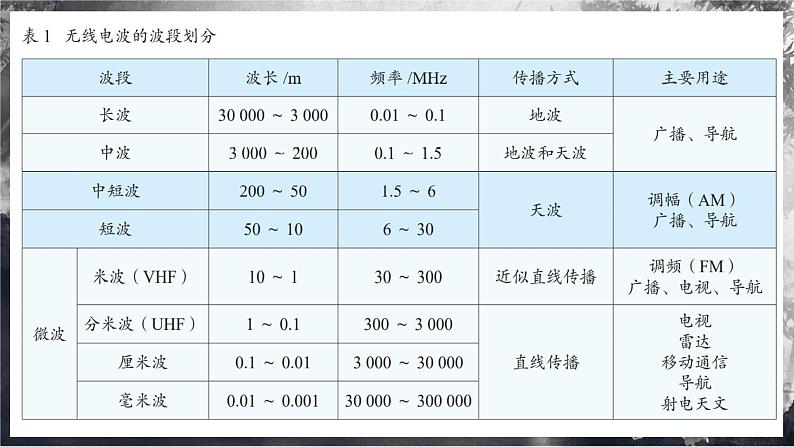 【沪科版物理】选择性必修二  8.4《电磁波的应用》课件+同步练习06