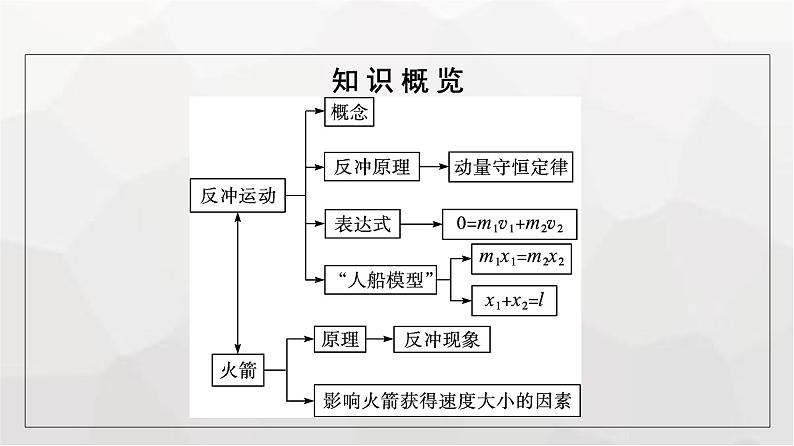 人教版（广西专用）高中物理选择性必修第一册第1章动量守恒定律6反冲现象火箭课件05