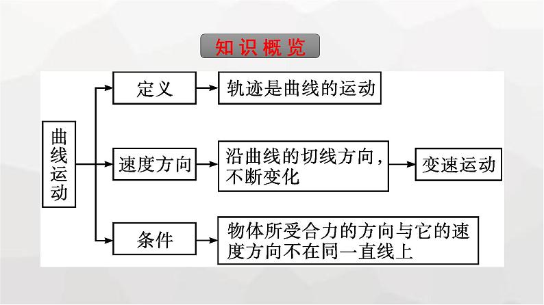 人教版（广西专用）高中物理必修第二册第5章抛体运动1曲线运动课件05