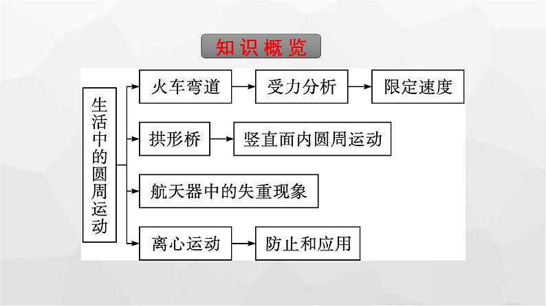 人教版（广西专用）高中物理必修第二册第6章圆周运动4生活中的圆周运动课件第5页