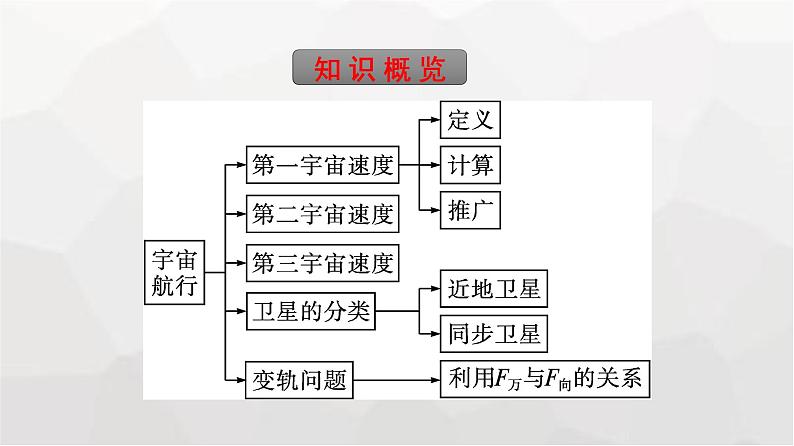 人教版（广西专用）高中物理必修第二册第7章万有引力与宇宙航行4宇宙航行课件第5页