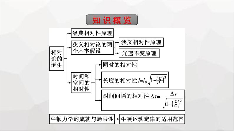 人教版（广西专用）高中物理必修第二册第7章万有引力与宇宙航行5相对论时空观与牛顿力学的局限性课件第5页