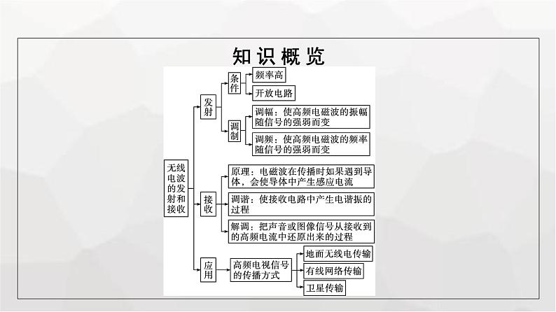 人教版（广西专用）高中物理选择性必修第二册第4章电磁振荡与电磁波3无线电波的发射和接收课件第5页