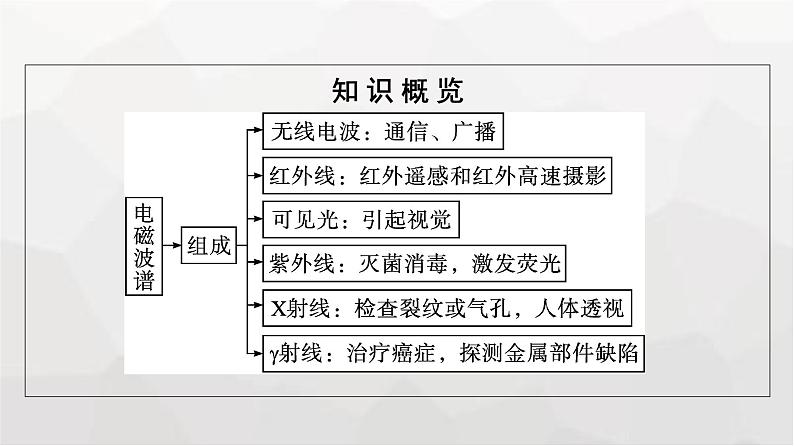 人教版（广西专用）高中物理选择性必修第二册第4章电磁振荡与电磁波4电磁波谱课件第5页