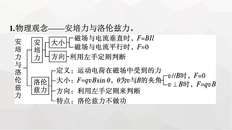 人教版（广西专用）高中物理选择性必修第二册核心素养微专题课件第3页
