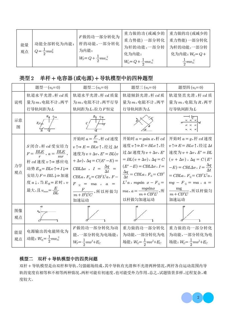 电磁感应中的棒轨模型--2024年高考物理二轮热点模型学案02