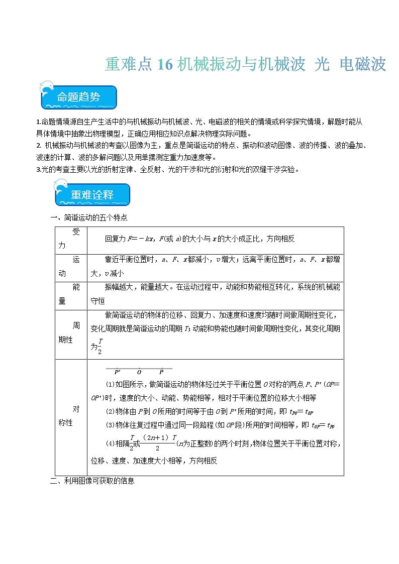 重难点16 机械振动与机械波　光　电磁波-2024年高考物理【热点·重难点】专练（新高考专用）01