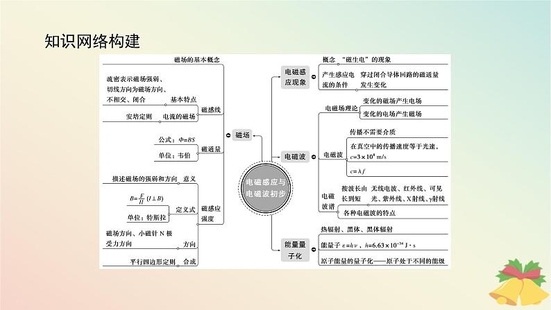 2024版新教材高中物理第十三章电磁感应与电磁波初步综合提升课件新人教版必修第三册第2页