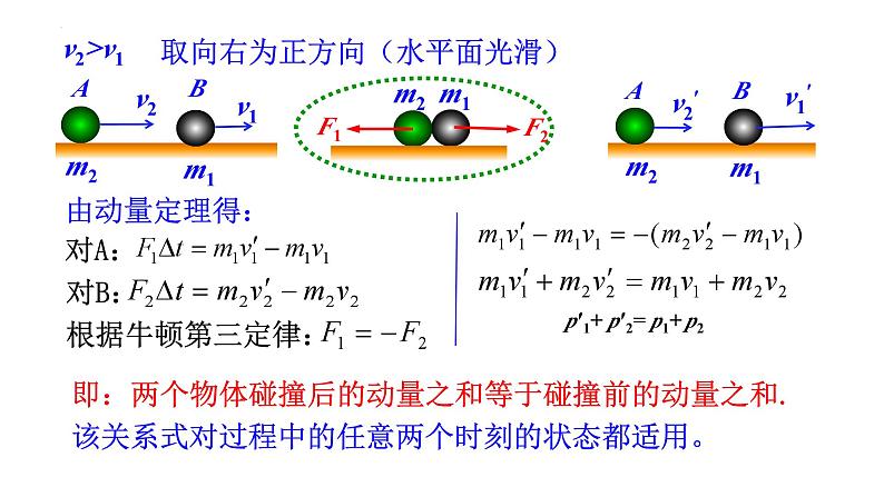 1.3动量守恒定律+课件+-2023-2024学年高二上学期物理人教版（2019）选择性必修第一册07