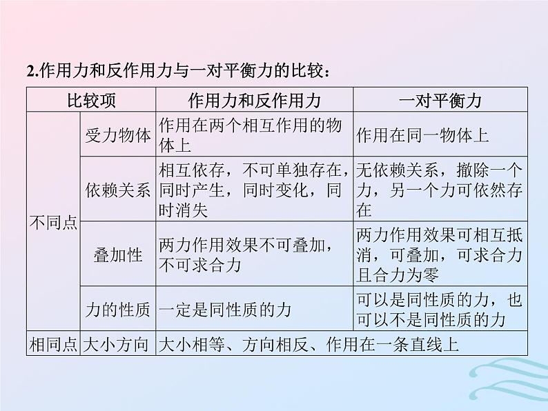 2023高考物理基础知识综合复习课时4牛顿第三定律力的合成与分解课件第4页