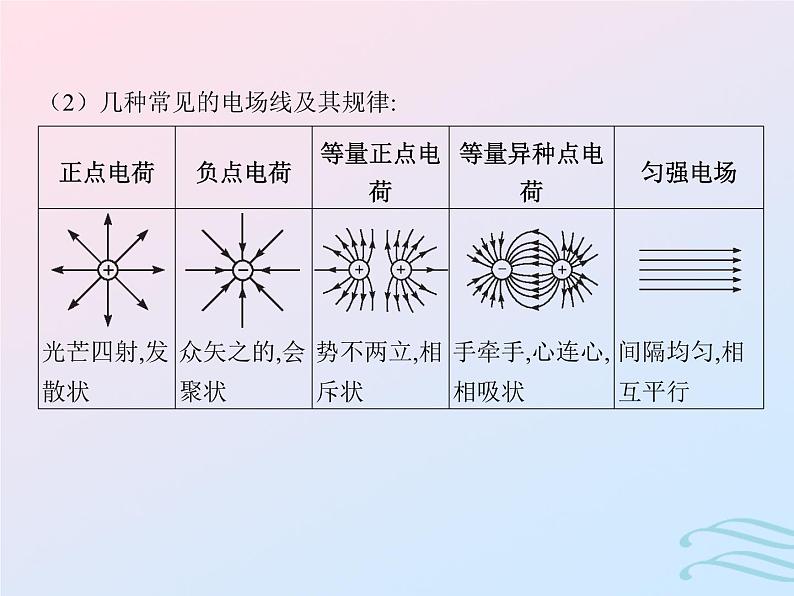 2023高考物理基础知识综合复习课时15电场强度静电的防止与利用课件06