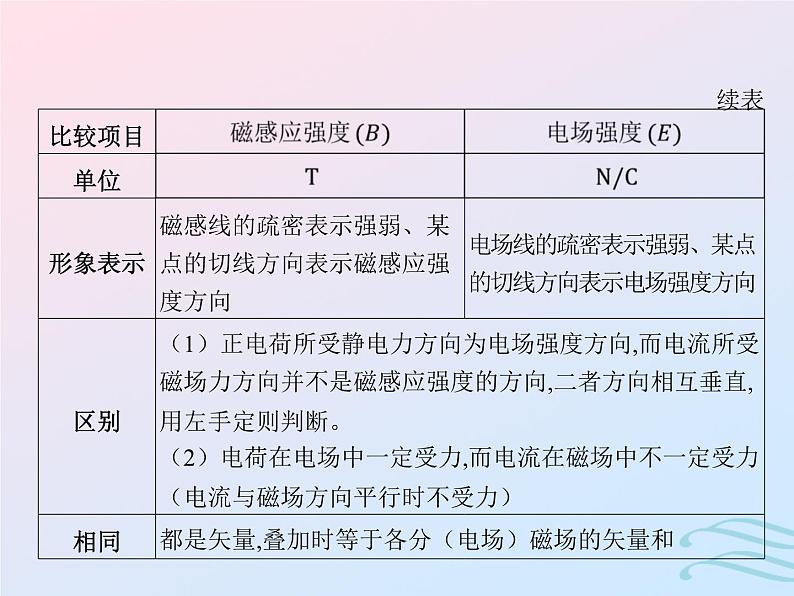 2023高考物理基础知识综合复习课时20磁场磁感线磁感应强度与磁通量课件第6页