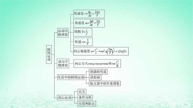 2024春高中物理第六章圆周运动本章小结课件（人教版必修第二册）03