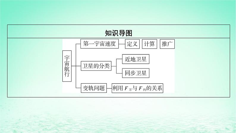 2024春高中物理第七章万有引力与宇宙航行4宇宙航行课件（人教版必修第二册）03