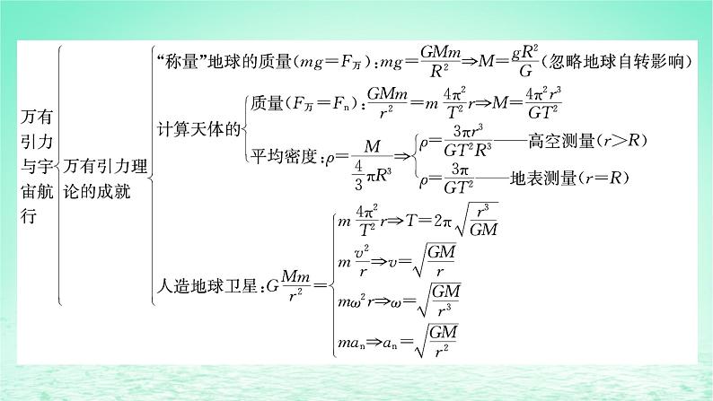 2024春高中物理第七章万有引力与宇宙航行本章小结课件（人教版必修第二册）04