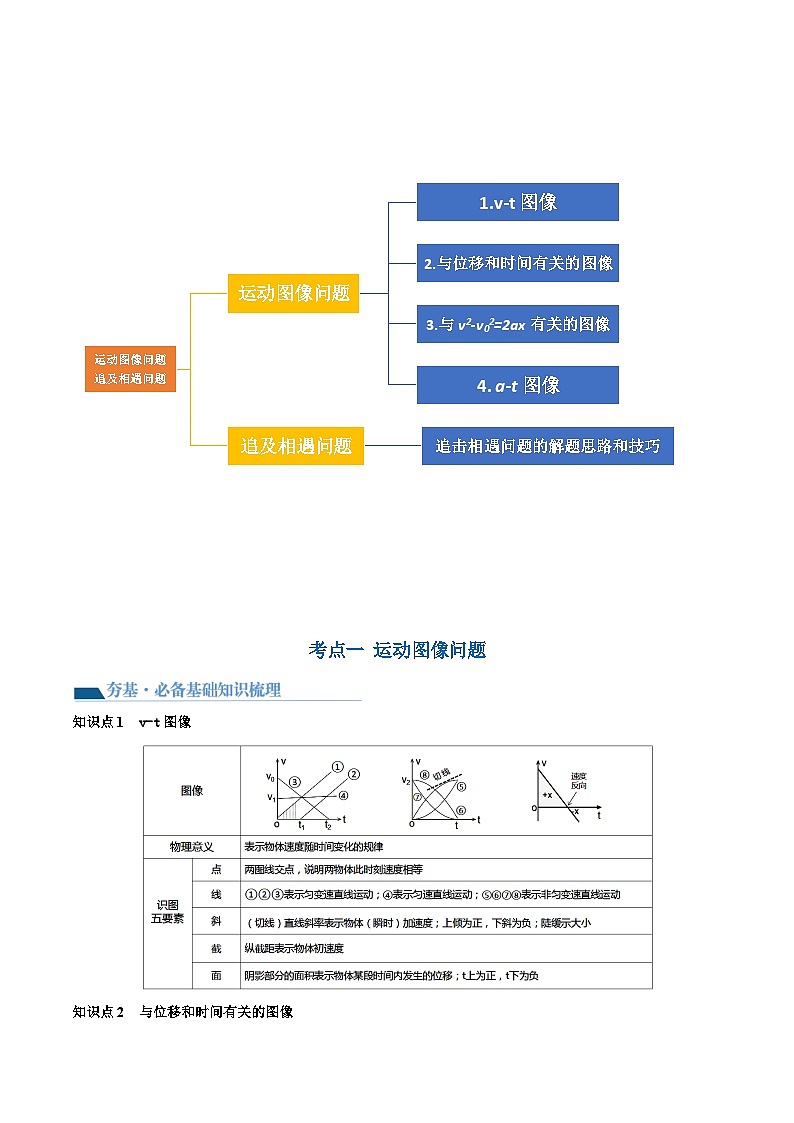 最新高考物理一轮复习【讲通练透】 第04讲 运动图像问题 追及相遇问题（讲通）03