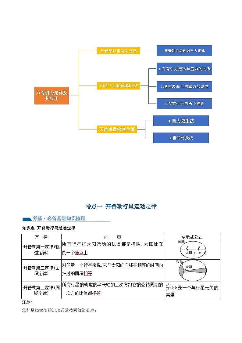 最新高考物理一轮复习【讲通练透】 第22讲 万有引力定律及其应用（讲通）03