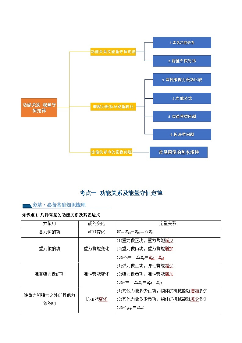 第28讲 功能关系 能量守恒定律（讲通）（教师版）第3页