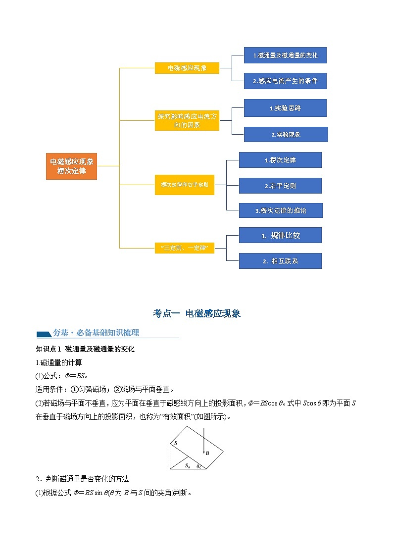 最新高考物理一轮复习【讲通练透】 第54讲 电磁感应现象 楞次定律（讲通）03