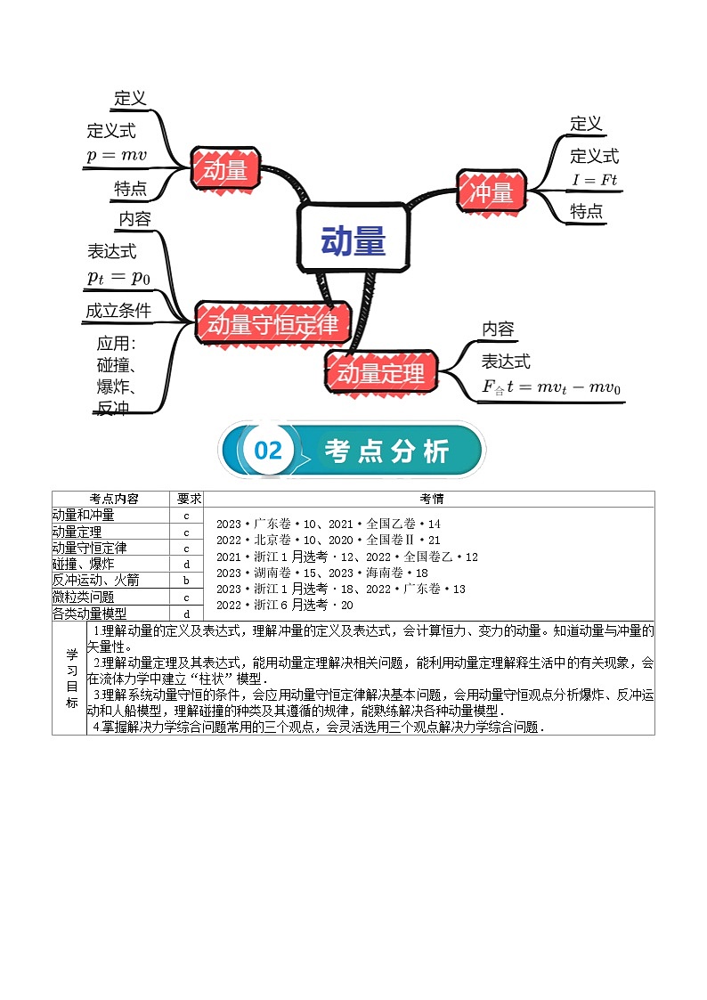 【讲通练透】2024高考物理知识大盘点 专题08 动量第2页