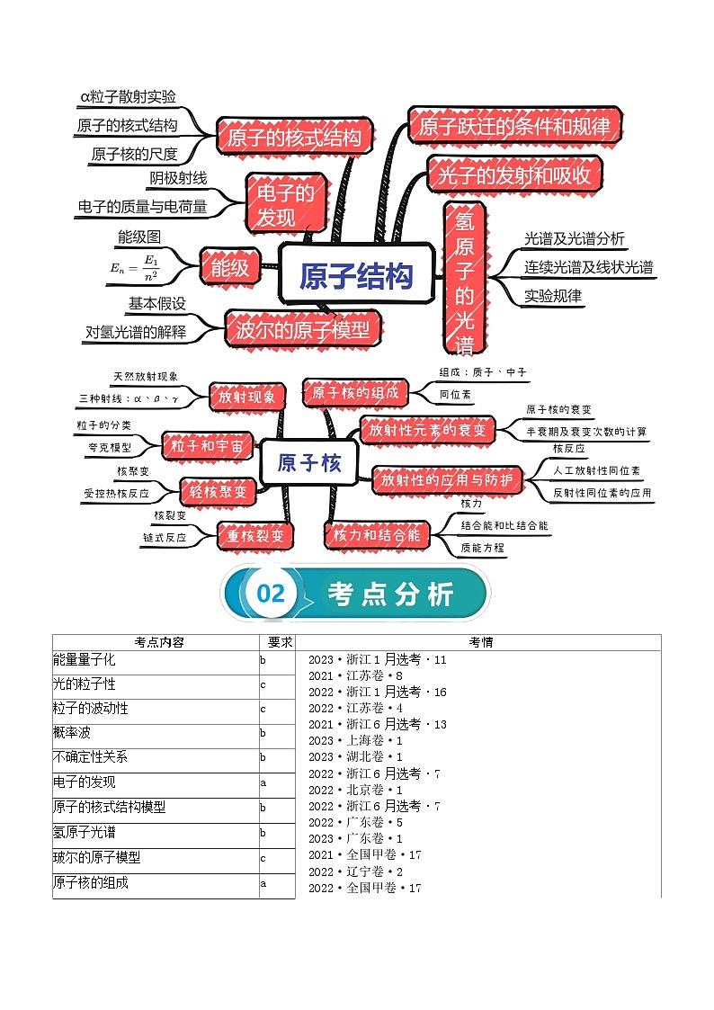 【讲通练透】2024高考物理知识大盘点 专题17 原子结构和波粒二象性 原子核第2页