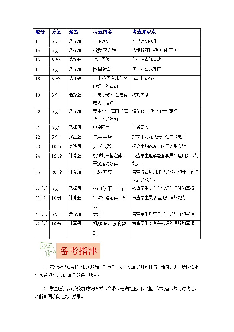 2023年高考物理【讲通练透】真题完全解读（全国甲卷）03