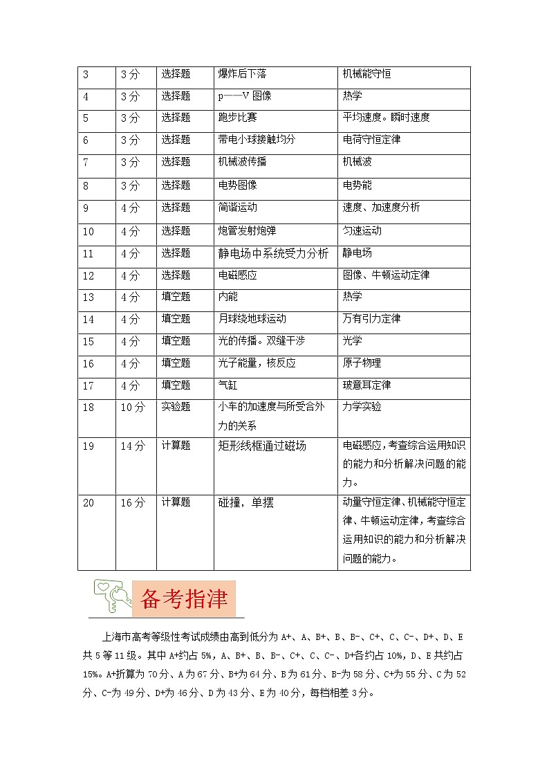 2023年高考物理【讲通练透】真题完全解读（上海卷）03