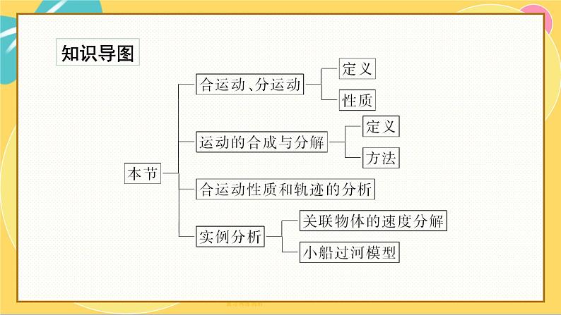 粤教版高中物理必修第二册 第1章 2 运动的合成与分解 PPT课件03