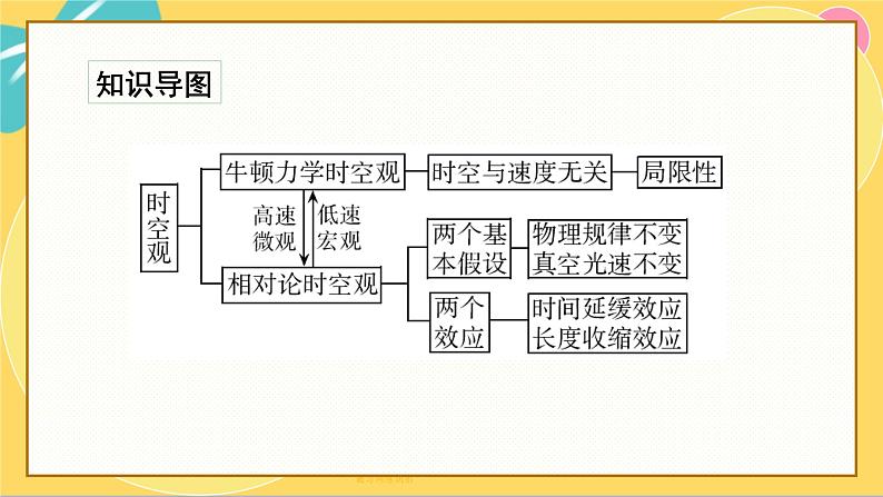 粤教版高中物理必修第二册 第5章 1 牛顿力学的成就与局限性 2 相对论时空观 3 宇宙起源和演化 PPT课件03