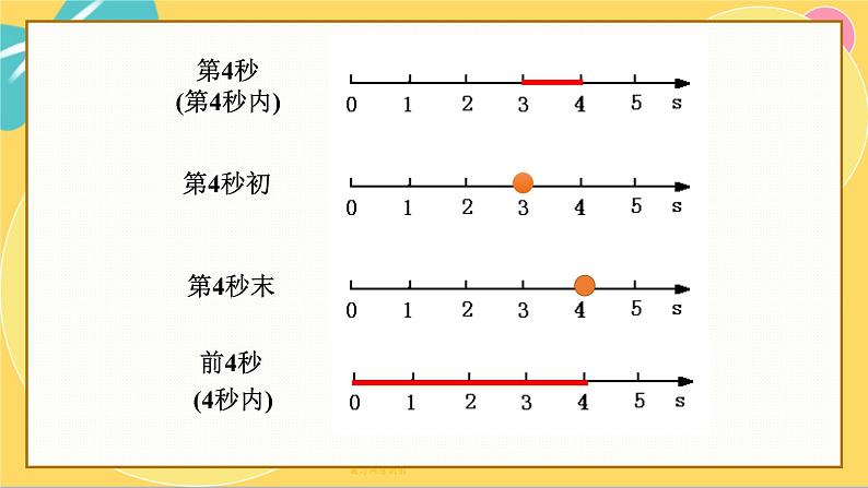 人教版高中物理必修第一册 1.2 时间 位移 PPT课件06