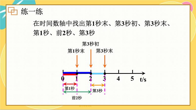 人教版高中物理必修第一册 1.2 时间 位移 PPT课件07