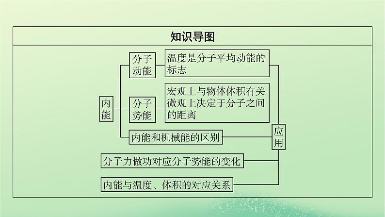 2024春高中物理第一章分子动理论4分子动能和分子势能课件（人教版选择性必修第三册）03