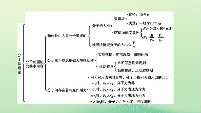 2024春高中物理第一章分子动理论本章小结课件（人教版选择性必修第三册）03