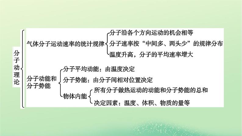 2024春高中物理第一章分子动理论本章小结课件（人教版选择性必修第三册）04