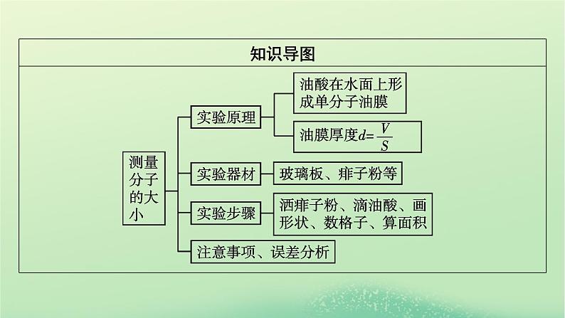 2024春高中物理第一章分子动理论2实验：用油膜法估测油酸分子的大小课件（人教版选择性必修第三册）第3页