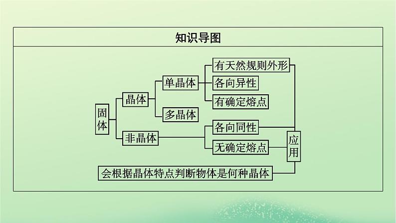 2024春高中物理第二章气体固体和液体4固体课件（人教版选择性必修第三册）第3页