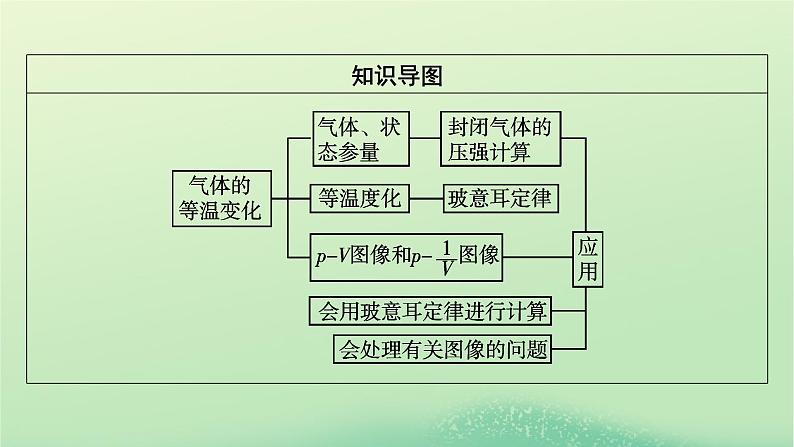 2024春高中物理第二章气体固体和液体2气体的等温变化课件（人教版选择性必修第三册）第3页