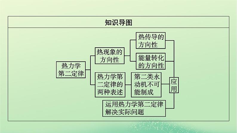 2024春高中物理第三章热力学定律4热力学第二定律课件（人教版选择性必修第三册）03