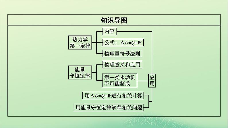 2024春高中物理第三章热力学定律2热力学第一定律3能量守恒定律课件（人教版选择性必修第三册）第3页