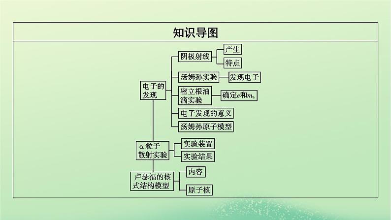 2024春高中物理第四章原子结构和波粒二象性3原子的核式结构模型课件（人教版选择性必修第三册）03