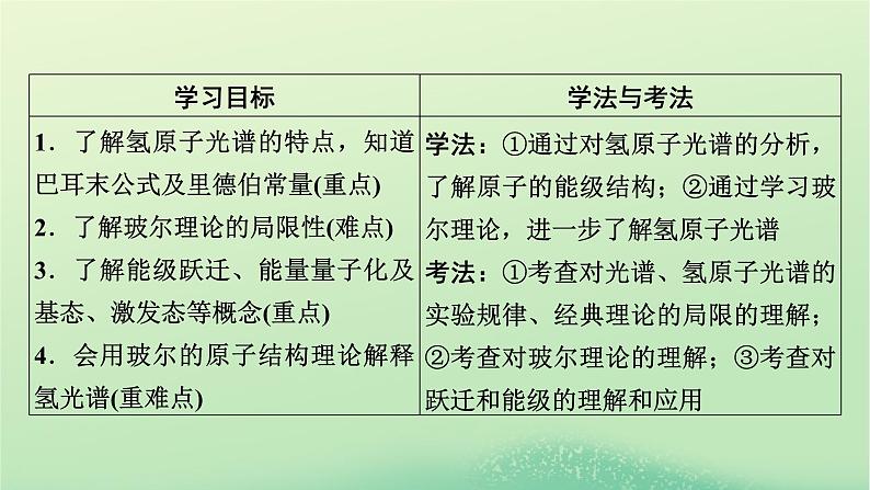 2024春高中物理第四章原子结构和波粒二象性4氢原子光谱和玻尔的原子模型课件（人教版选择性必修第三册）第2页