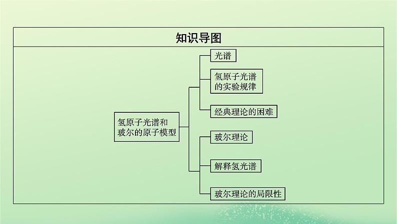 2024春高中物理第四章原子结构和波粒二象性4氢原子光谱和玻尔的原子模型课件（人教版选择性必修第三册）第3页